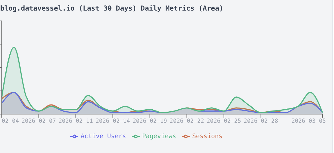 Area chart showing daily active users, pageviews, and sessions over 30 days in the datavessel web chat