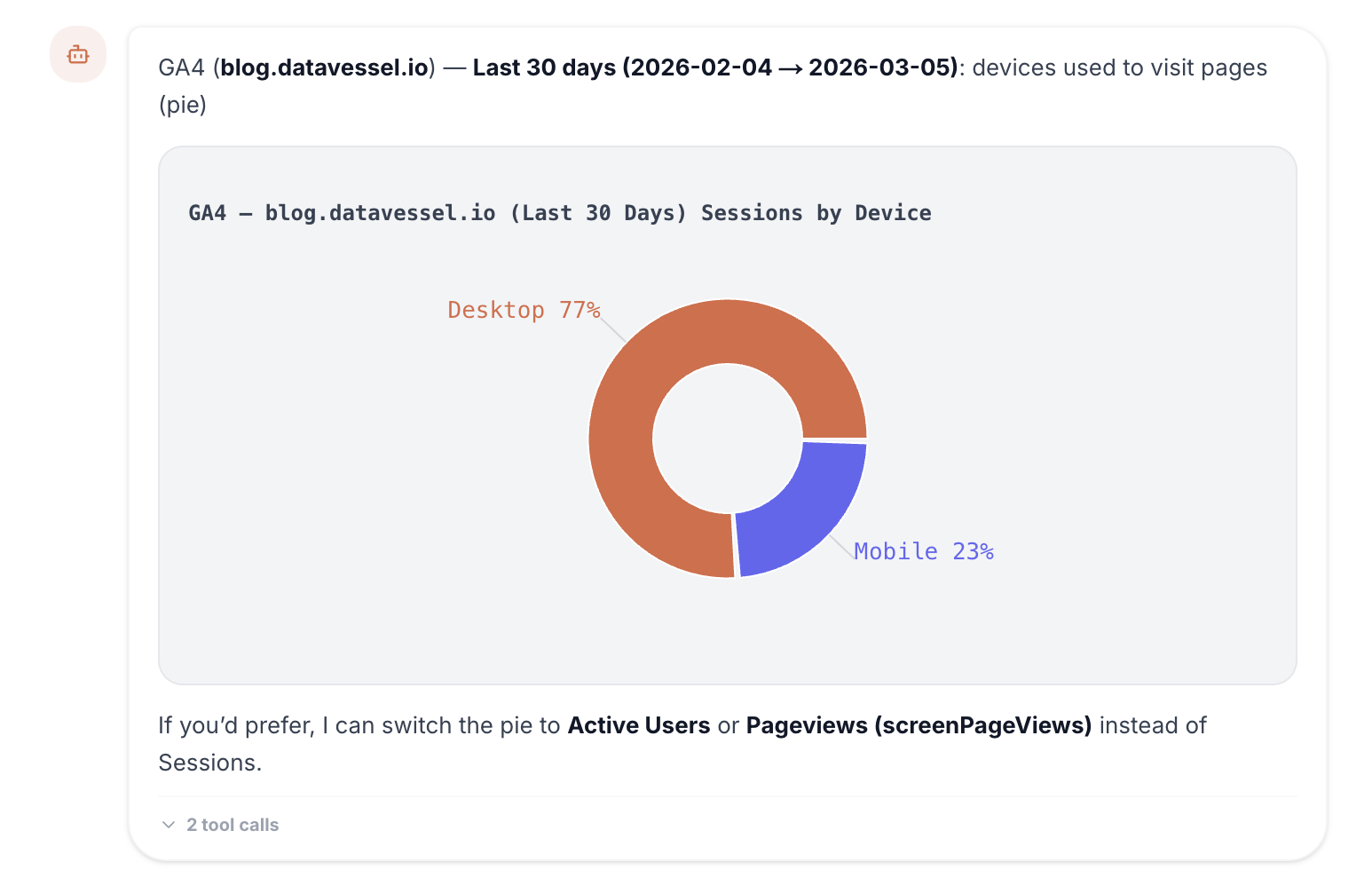 Pie chart showing sessions by device — 77% desktop, 23% mobile — in the datavessel web chat